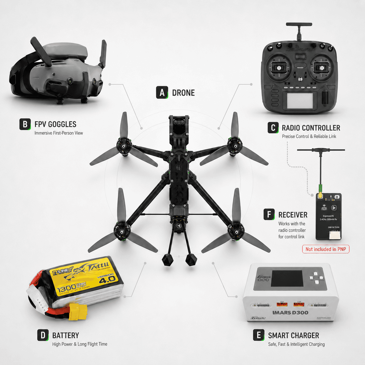 The five core components of an FPV drone setup: the drone, FPV goggles, radio controller, LiPo battery, and smart charger